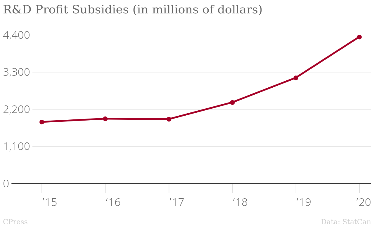 /images/RD_Profit_Subsidies_(in_millions_of_dollars)_in_millions_of_dollars_chartbuilder.png